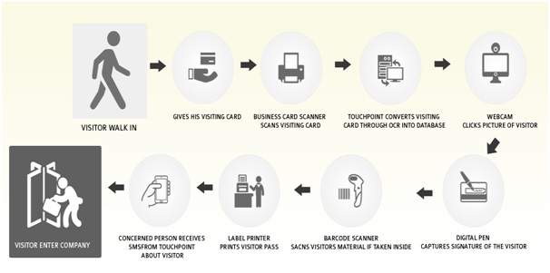 Program Flow For Visit VISITOR FLOW DIAGRAM - HoustonSystem